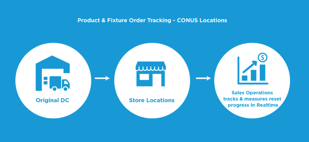 Product and Fixture Order Tracking - CONUS Locations