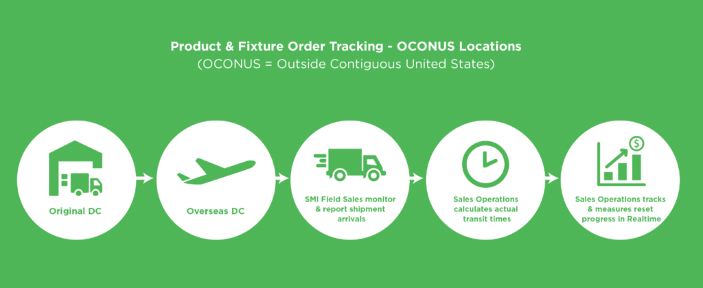 Product and Fixture Order Tracking - OCONUS (Outside Contiguous United States) Locations