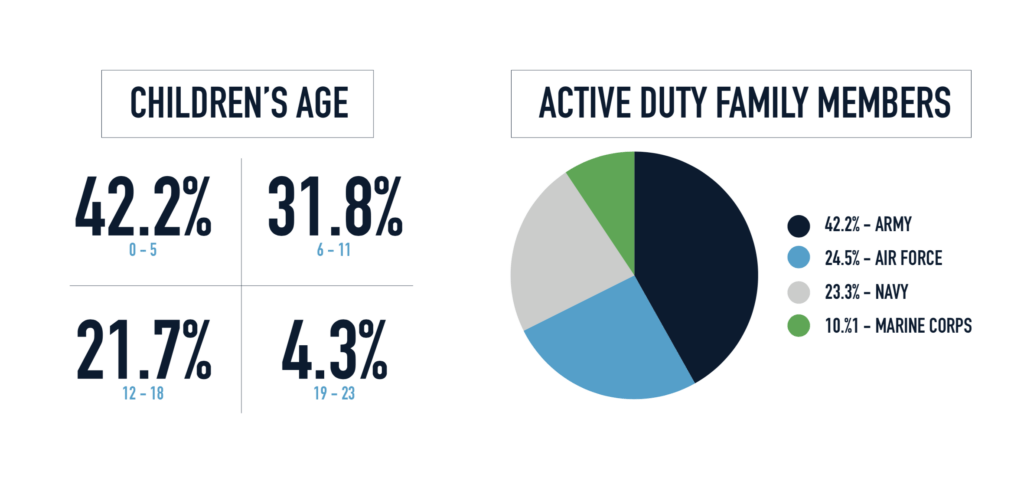 military demographics